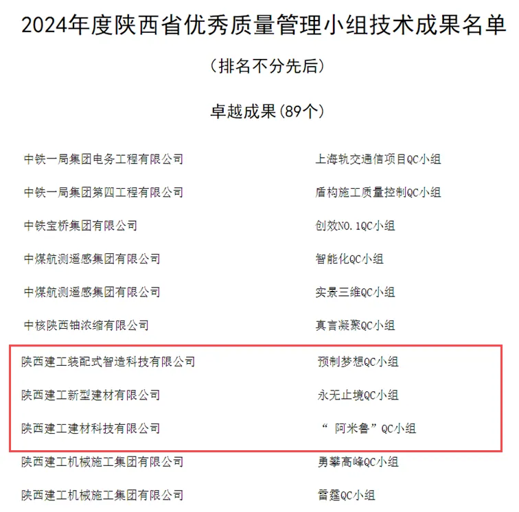陜建產(chǎn)投集團QC成果又雙叕獲獎了！